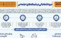 اینفوگرافیک نبرد انتخاباتی در شبکه های اجتماعی